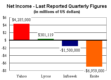 Last quarterly income of search engines