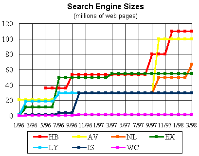 Quarterly Income of Search Engines Over Time
